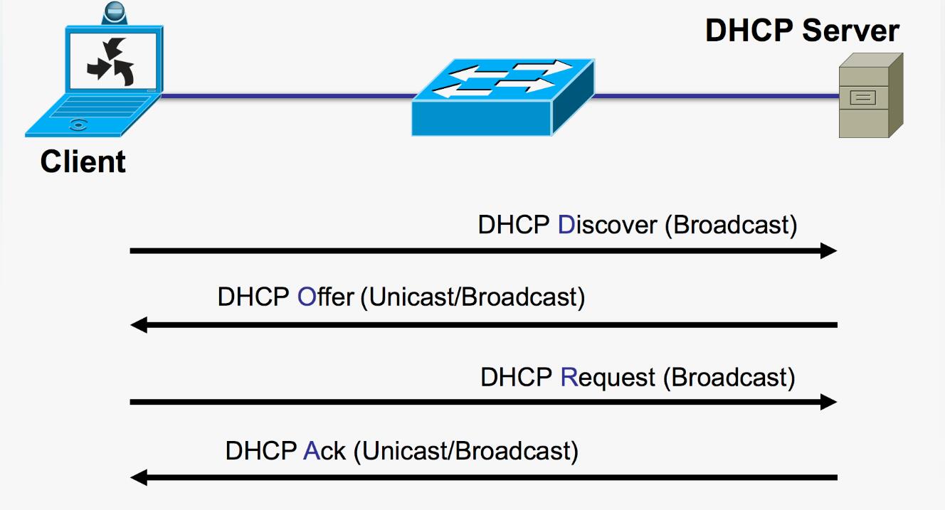 What is DHCP